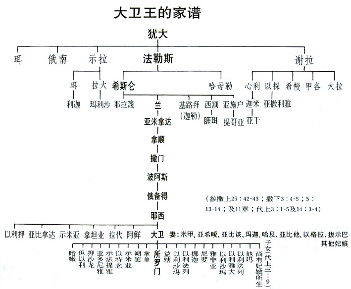 大卫家族爱的基因 | 郭易君牧师