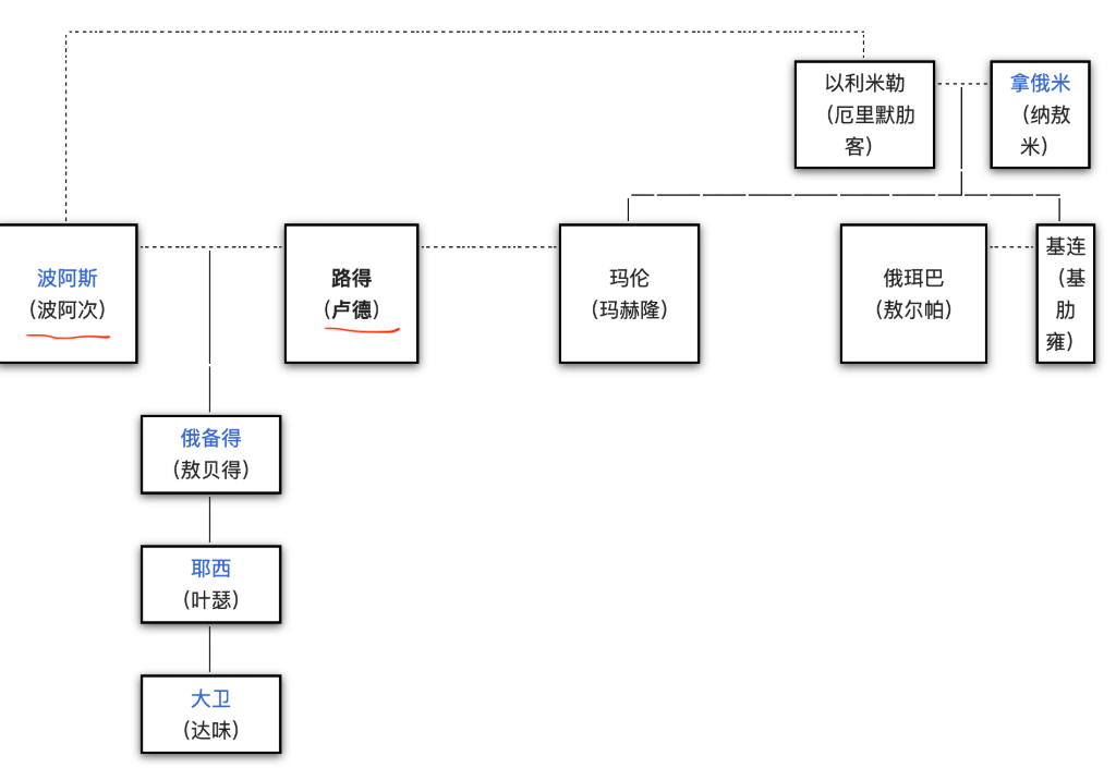 大卫家族爱的基因 | 郭易君牧师