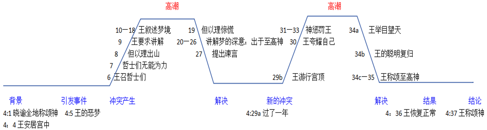 永远掌权的神 Ⅰ 宋广志传道