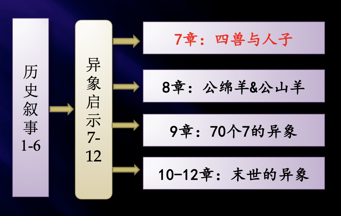 四兽的异象|郭易君牧师