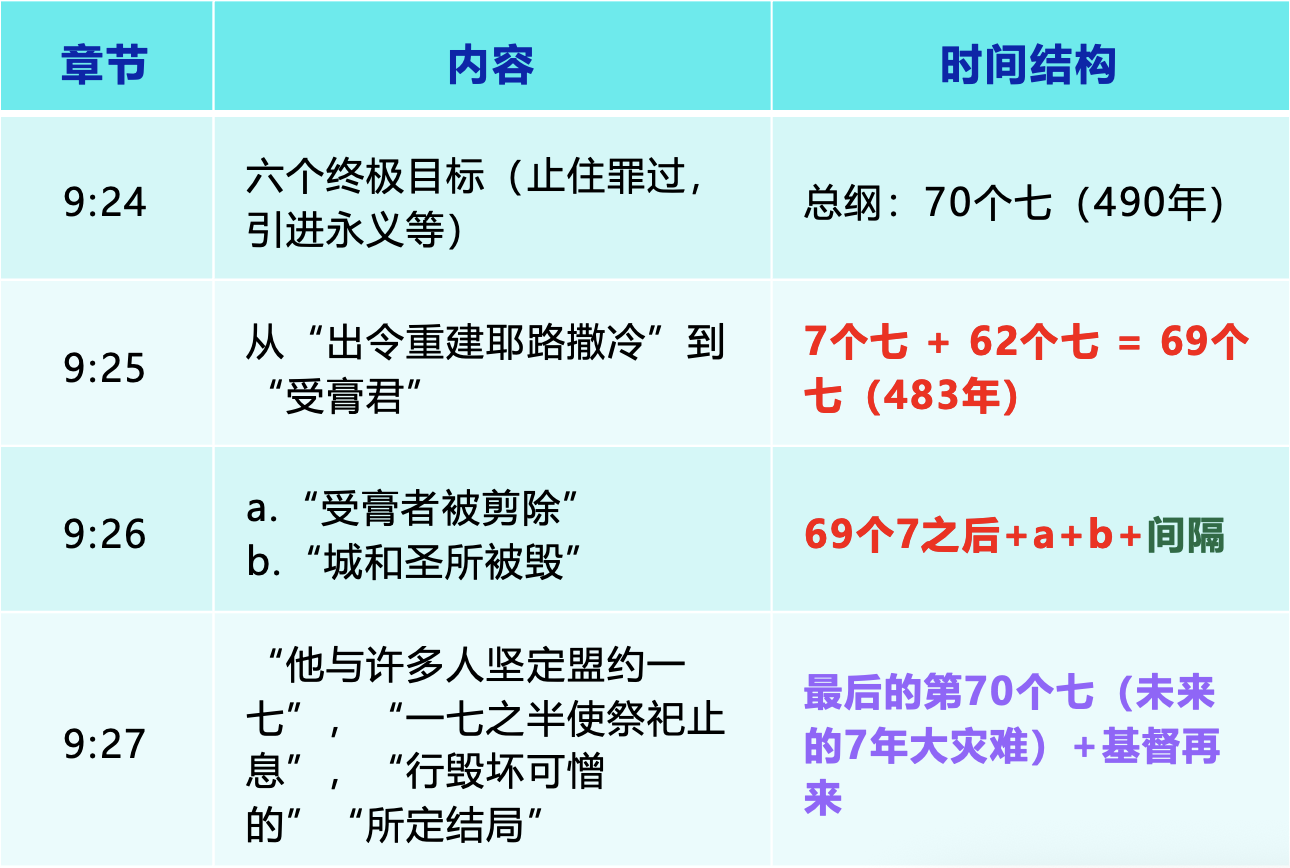 七十个七：神的救赎异象 | 但9：20-27